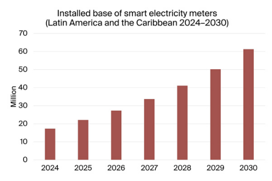 Rapport sur le développement des compteurs intelligents en Amérique latine et dans les Caraïbes 2024-2030